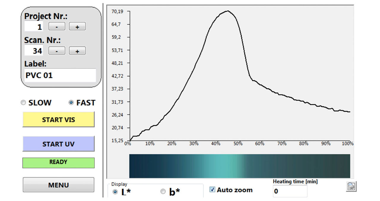 The fluorescence curve of a sample